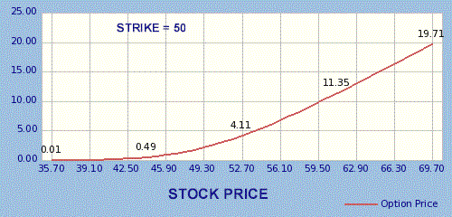 stock options value