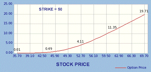 stock options value