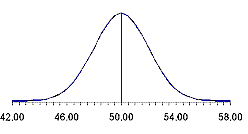 Bell curve of future stock price probability