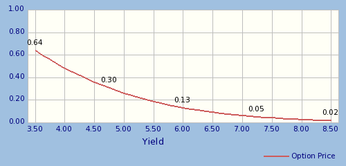 Option price relative to change in dividend yield
