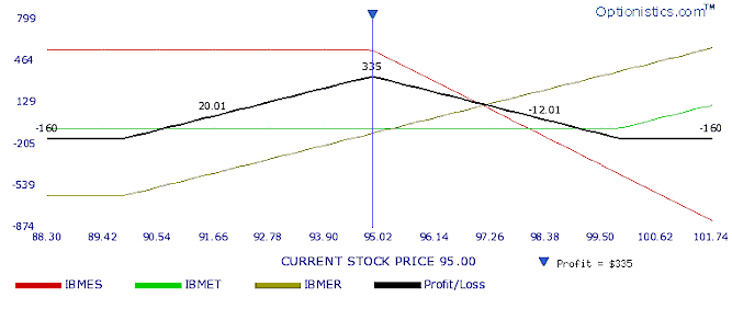 Historical sample butterfly call spread on IBM