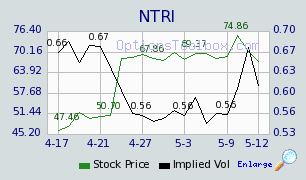 Historical NTRI stock price and volatility chart