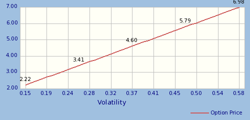 Option price relative to change in volatility