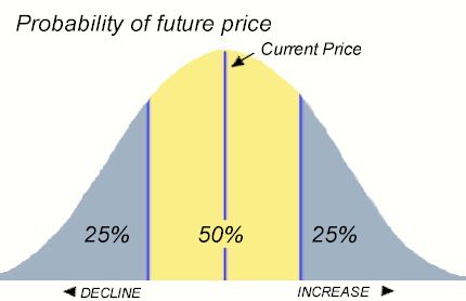 Probability of a Stock's Future Price