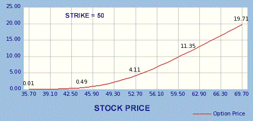 Call option price relative to stock price