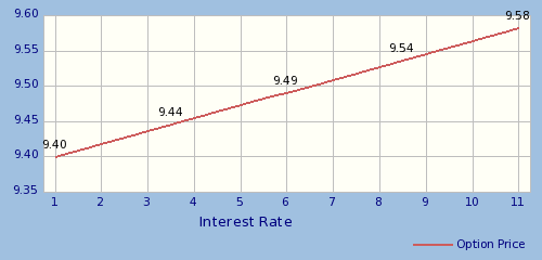 Option price relative to change in interest rate