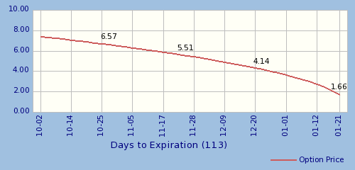 Price decline due to time decay